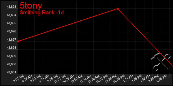 Last 24 Hours Graph of 5tony