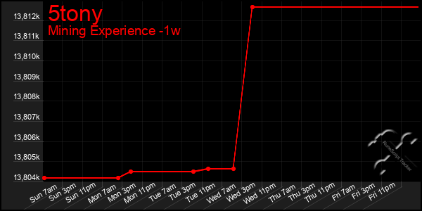 Last 7 Days Graph of 5tony