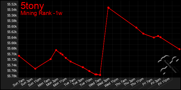 Last 7 Days Graph of 5tony