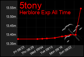 Total Graph of 5tony