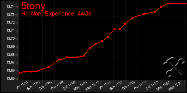 Last 31 Days Graph of 5tony