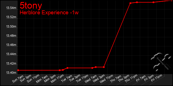 Last 7 Days Graph of 5tony