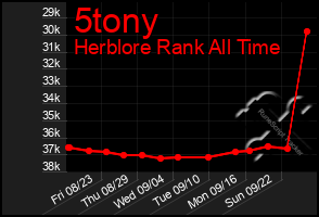 Total Graph of 5tony