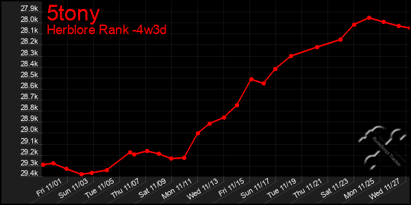 Last 31 Days Graph of 5tony