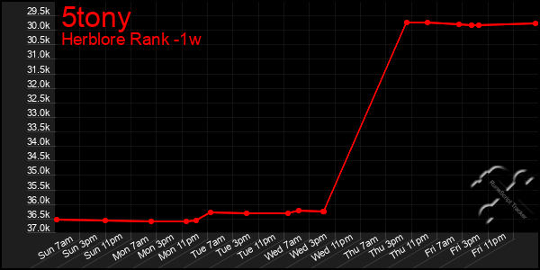 Last 7 Days Graph of 5tony