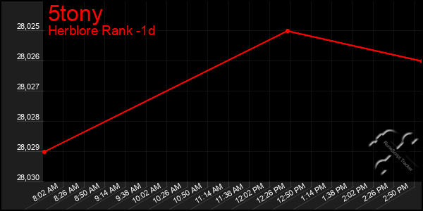 Last 24 Hours Graph of 5tony