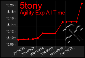 Total Graph of 5tony