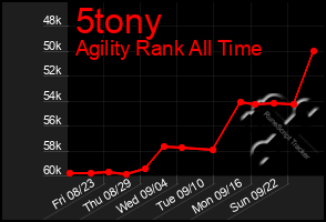 Total Graph of 5tony