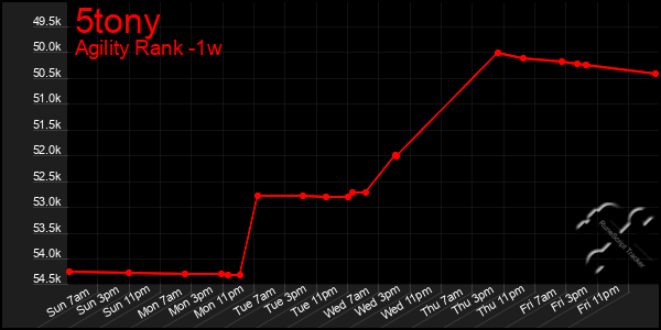 Last 7 Days Graph of 5tony