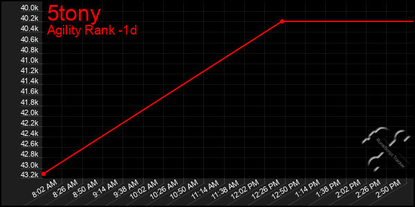 Last 24 Hours Graph of 5tony