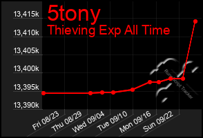 Total Graph of 5tony