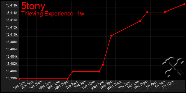 Last 7 Days Graph of 5tony