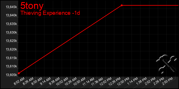 Last 24 Hours Graph of 5tony