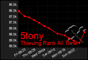 Total Graph of 5tony