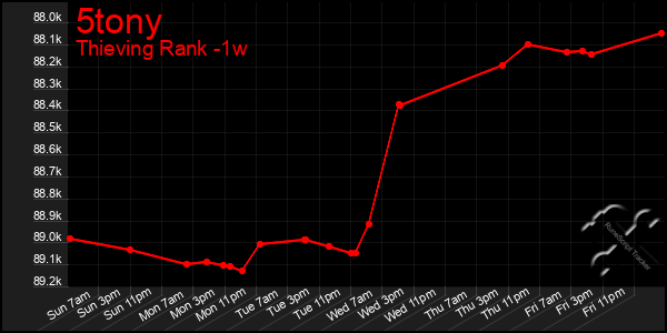 Last 7 Days Graph of 5tony