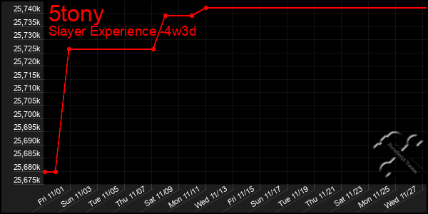 Last 31 Days Graph of 5tony