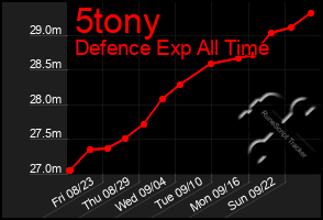 Total Graph of 5tony