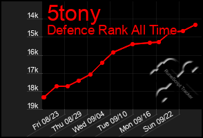 Total Graph of 5tony