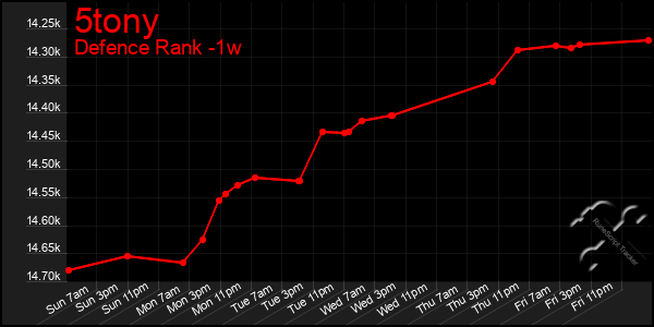 Last 7 Days Graph of 5tony