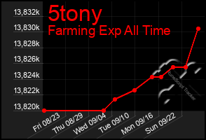 Total Graph of 5tony