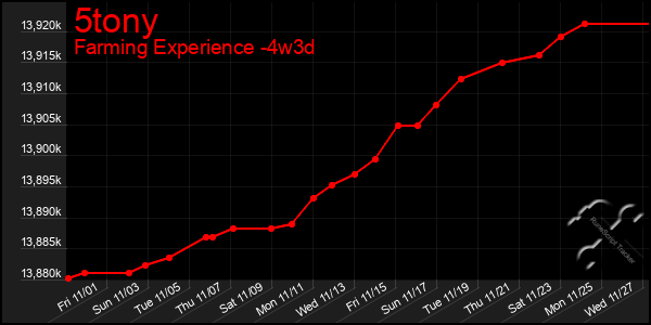 Last 31 Days Graph of 5tony