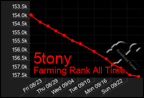 Total Graph of 5tony