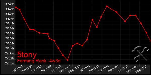 Last 31 Days Graph of 5tony