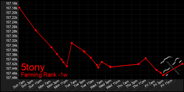 Last 7 Days Graph of 5tony