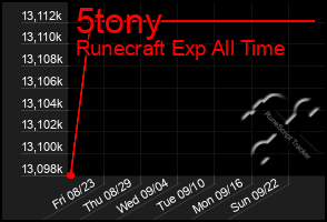 Total Graph of 5tony