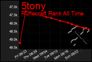 Total Graph of 5tony