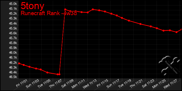 Last 31 Days Graph of 5tony