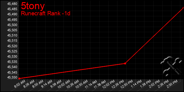 Last 24 Hours Graph of 5tony