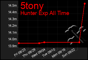 Total Graph of 5tony