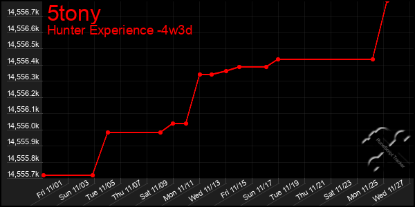 Last 31 Days Graph of 5tony