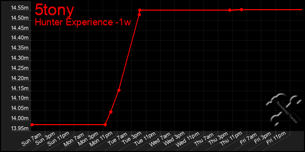 Last 7 Days Graph of 5tony