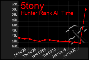 Total Graph of 5tony