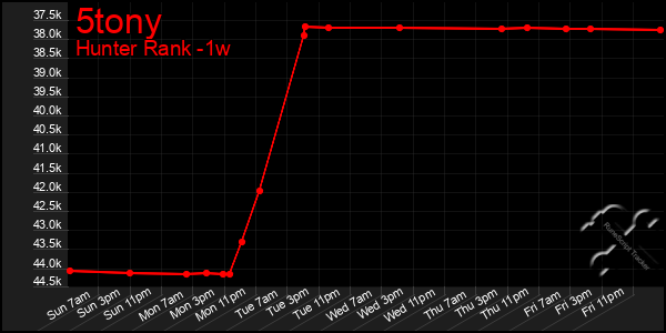 Last 7 Days Graph of 5tony