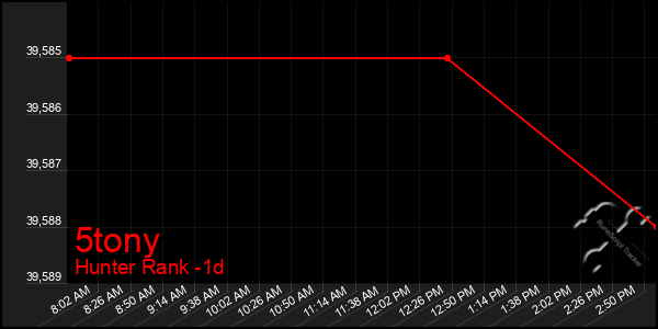 Last 24 Hours Graph of 5tony