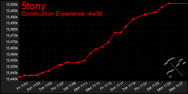 Last 31 Days Graph of 5tony