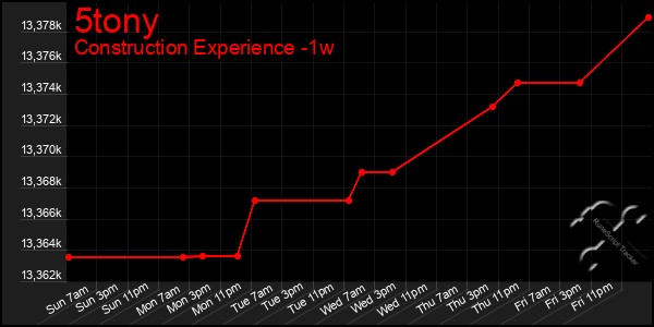 Last 7 Days Graph of 5tony