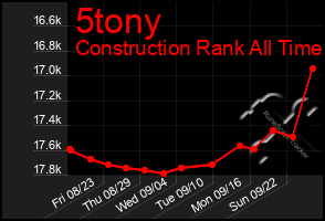 Total Graph of 5tony