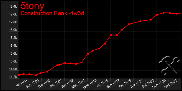 Last 31 Days Graph of 5tony