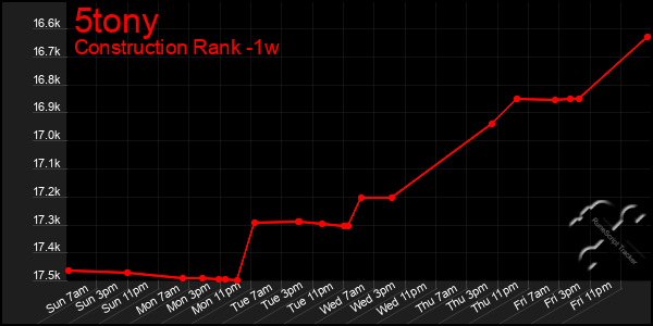 Last 7 Days Graph of 5tony