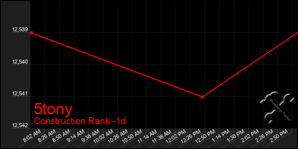 Last 24 Hours Graph of 5tony