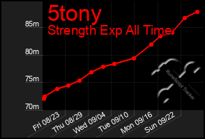 Total Graph of 5tony