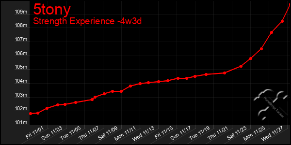 Last 31 Days Graph of 5tony