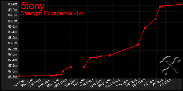 Last 7 Days Graph of 5tony