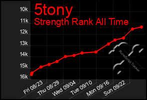 Total Graph of 5tony