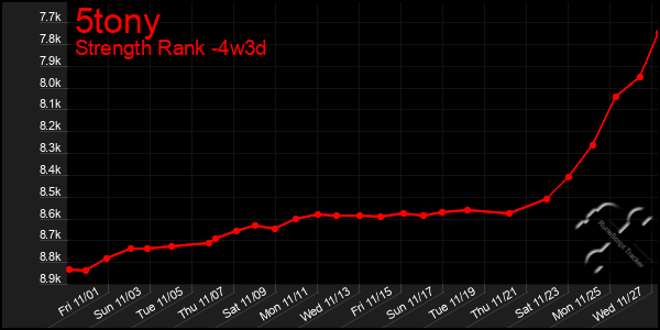 Last 31 Days Graph of 5tony