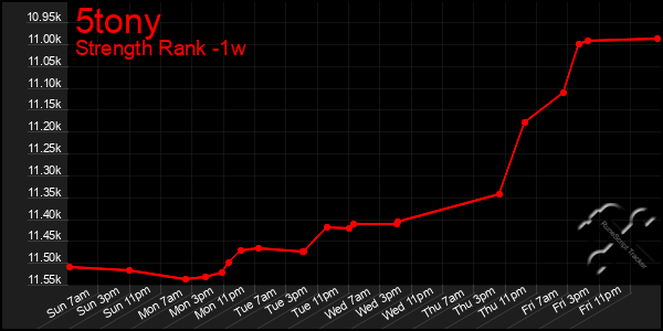 Last 7 Days Graph of 5tony